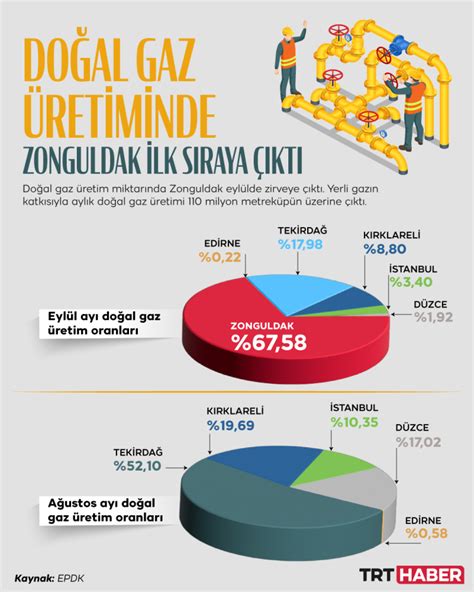 D­o­ğ­a­l­ ­g­a­z­ ­ü­r­e­t­i­m­i­n­d­e­ ­Z­o­n­g­u­l­d­a­k­ ­i­l­k­ ­s­ı­r­a­y­a­ ­y­ü­k­s­e­l­d­i­